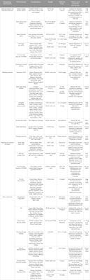 Treatment of colorectal cancer by traditional Chinese medicine: prevention and treatment mechanisms